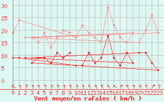 Courbe de la force du vent pour Ble / Mulhouse (68)