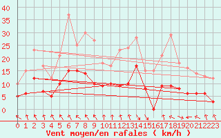 Courbe de la force du vent pour Parpaillon - Nivose (05)