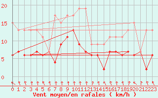 Courbe de la force du vent pour Elm