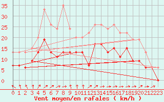 Courbe de la force du vent pour Cazaux (33)