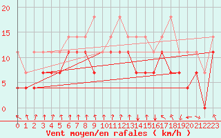 Courbe de la force du vent pour Wuerzburg