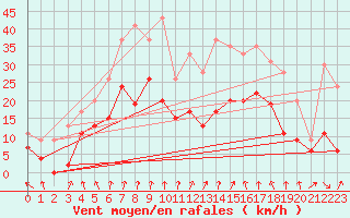 Courbe de la force du vent pour Lyon - Bron (69)