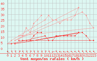 Courbe de la force du vent pour Varkaus Kosulanniemi