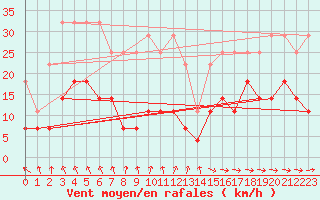 Courbe de la force du vent pour Warburg