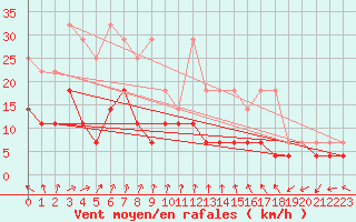Courbe de la force du vent pour Emden-Koenigspolder