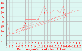 Courbe de la force du vent pour Honningsvag / Valan