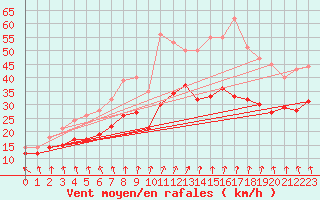 Courbe de la force du vent pour Cambrai / Epinoy (62)