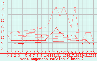 Courbe de la force du vent pour Fuerstenzell