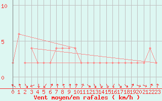 Courbe de la force du vent pour Lugo / Rozas