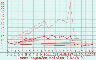 Courbe de la force du vent pour Charleville-Mzires (08)