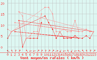 Courbe de la force du vent pour Bonn-Roleber