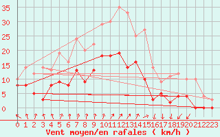 Courbe de la force du vent pour Epinal (88)