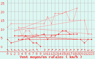 Courbe de la force du vent pour Carpentras (84)