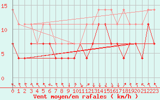 Courbe de la force du vent pour Oberstdorf