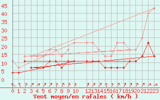 Courbe de la force du vent pour Pudasjrvi lentokentt