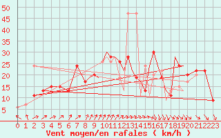 Courbe de la force du vent pour Shoream (UK)