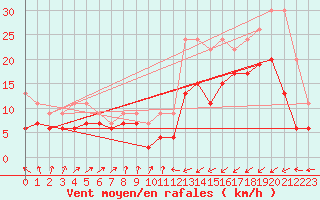 Courbe de la force du vent pour Ploumanac