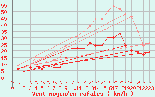Courbe de la force du vent pour Nancy - Ochey (54)