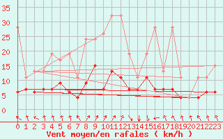 Courbe de la force du vent pour Flhli