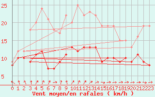 Courbe de la force du vent pour Cap Ferret (33)