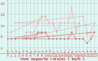 Courbe de la force du vent pour Calatayud