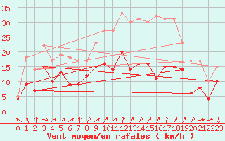 Courbe de la force du vent pour Cambrai / Epinoy (62)