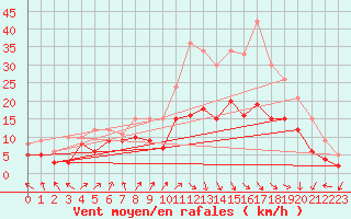 Courbe de la force du vent pour Dole-Tavaux (39)