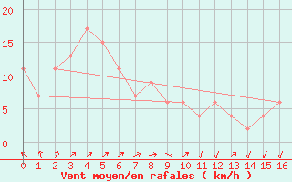 Courbe de la force du vent pour Tomakomai