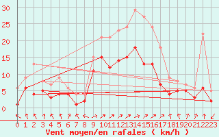 Courbe de la force du vent pour Leutkirch-Herlazhofen