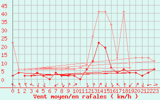 Courbe de la force du vent pour Andeer