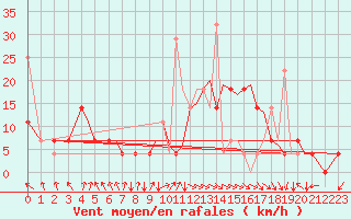 Courbe de la force du vent pour Sandane / Anda
