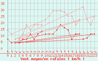 Courbe de la force du vent pour Mlaga Aeropuerto