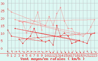 Courbe de la force du vent pour Perpignan (66)