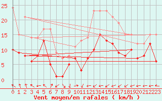 Courbe de la force du vent pour Schleiz