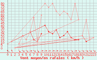 Courbe de la force du vent pour Feuerkogel