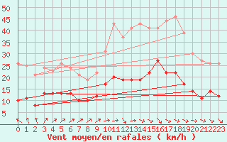 Courbe de la force du vent pour Amiens-Glisy (80)