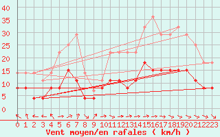 Courbe de la force du vent pour Dax (40)