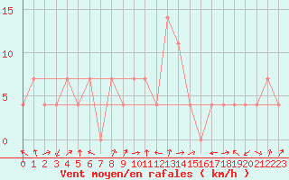 Courbe de la force du vent pour Feldkirch
