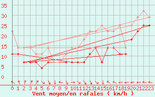 Courbe de la force du vent pour Klippeneck