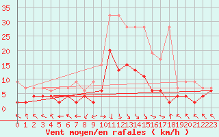 Courbe de la force du vent pour Montagnier, Bagnes