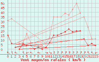 Courbe de la force du vent pour Carpentras (84)