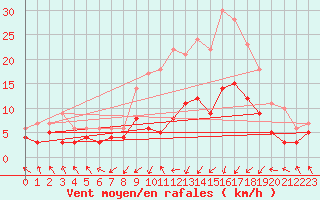 Courbe de la force du vent pour Lichtentanne