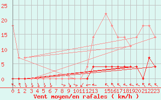 Courbe de la force du vent pour Pao De Acucar