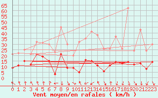 Courbe de la force du vent pour Adast (65)