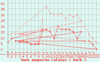 Courbe de la force du vent pour Mont-de-Marsan (40)