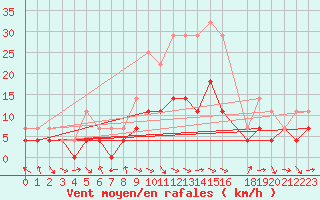 Courbe de la force du vent pour Turnu Magurele