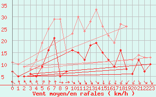 Courbe de la force du vent pour Lyon - Bron (69)