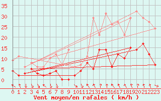 Courbe de la force du vent pour Belley (01)