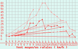 Courbe de la force du vent pour Ahaus