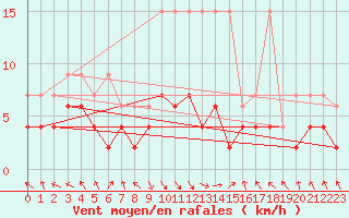 Courbe de la force du vent pour Montagnier, Bagnes